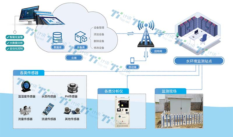 環(huán)境監(jiān)測(cè)RTU