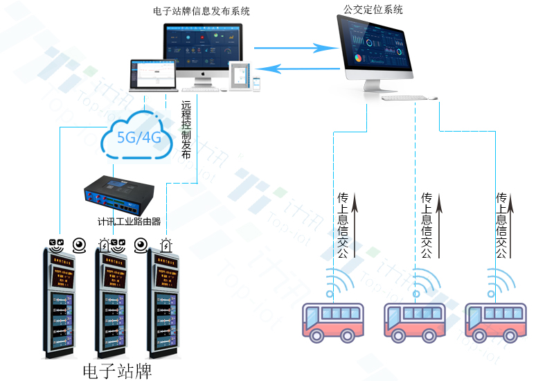 工業(yè)無(wú)線路由器聯(lián)網(wǎng)電子站牌LED信息發(fā)布
