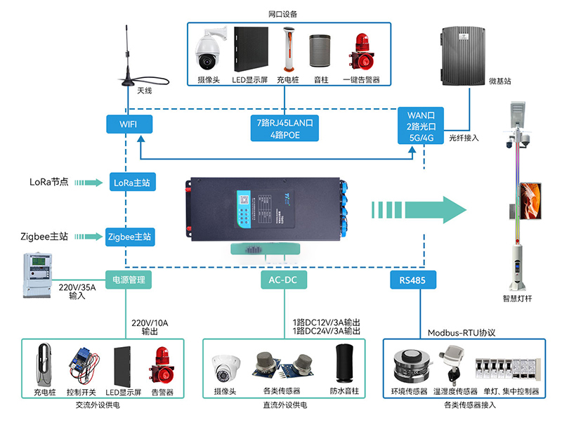 高速公路多功能智慧合桿功能