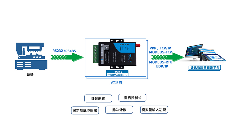 地下水監(jiān)測用5G無線數(shù)傳終端DTU