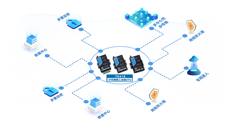 dtu數(shù)據(jù)終端TD210
