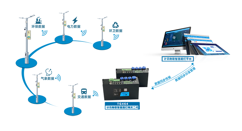 城市照明網(wǎng)關(guān)