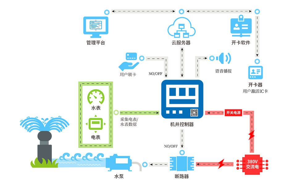 射頻灌溉控制器