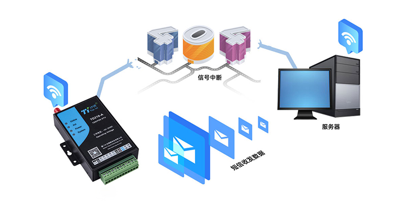 CAT1數(shù)據(jù)和短信通信互為備份,自由切換，讓您的數(shù)據(jù)交互暢通無阻！
