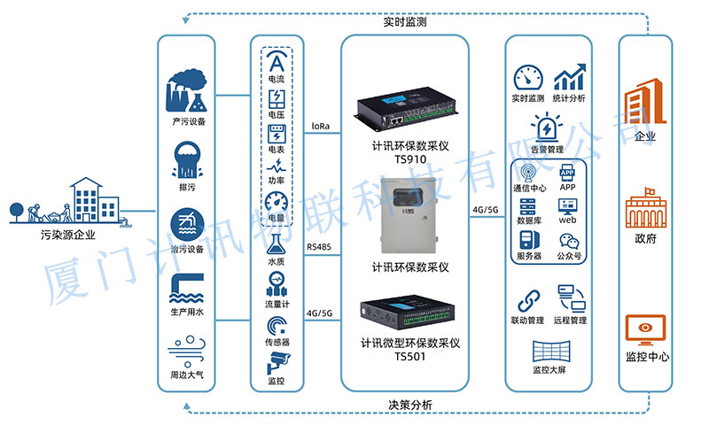 環(huán)保用電監(jiān)管